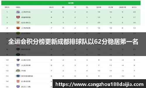 全运会积分榜更新成都排球队以62分稳居第一名